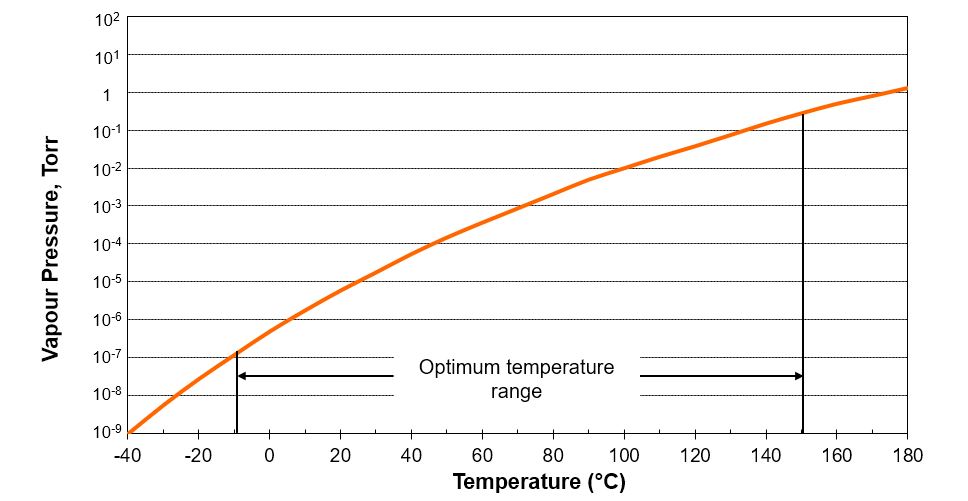 Apiezon AP101 Vakuumfett Dampfdruck Temperatur Diagramm