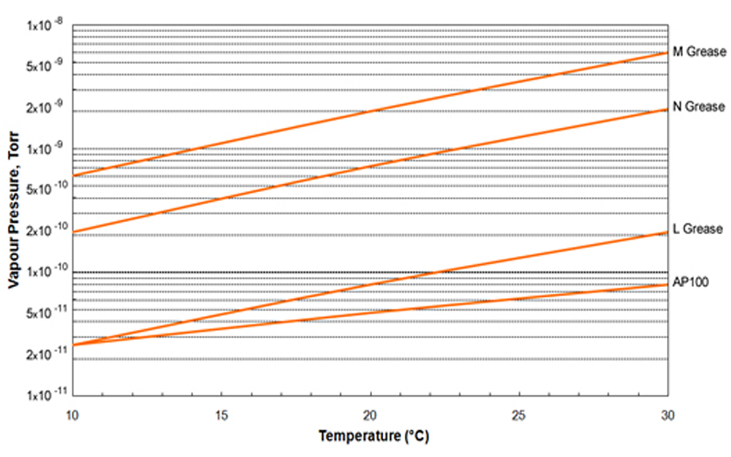 Apiezon M Vakuumfett Dampfdruck Temperatur Diagramm
