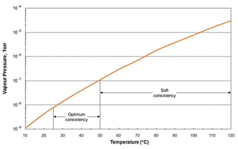 Apiezon T Vakuumfett Dampfdruck Temperatur Diagramm