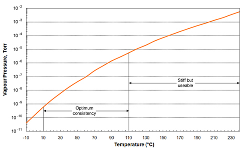 Apiezon H Vakuumfett Dampfdruck Temperatur Diagramm