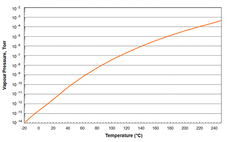 Apiezon PFPE501 Vakuumfett Dampfdruck Temperatur Diagramm
